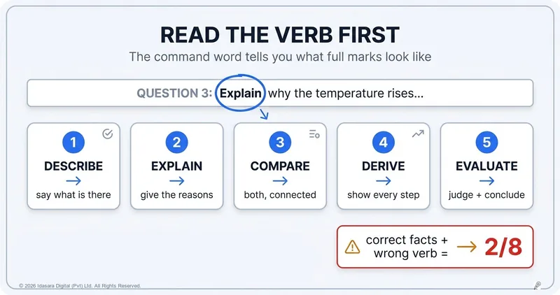 Describe, Explain, Evaluate: Read the Verb Before You Write a Word