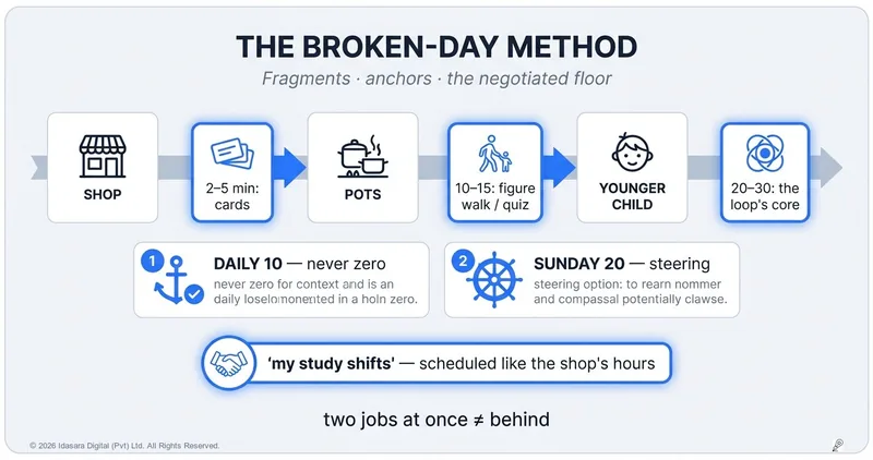 Studying While Working or Caring: The Broken-Day Method