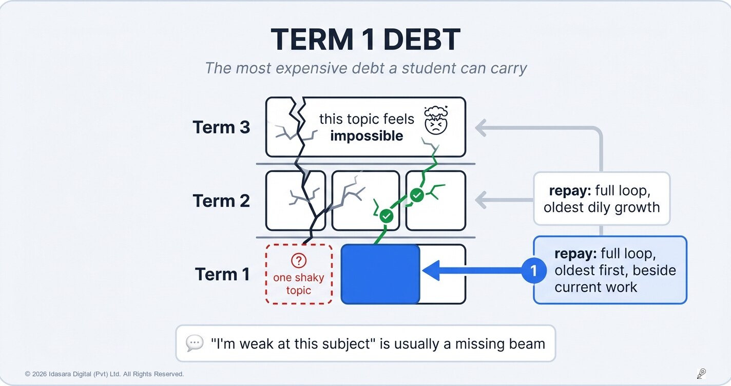 Term 1 Debt: The Most Expensive Debt a Student Can Carry