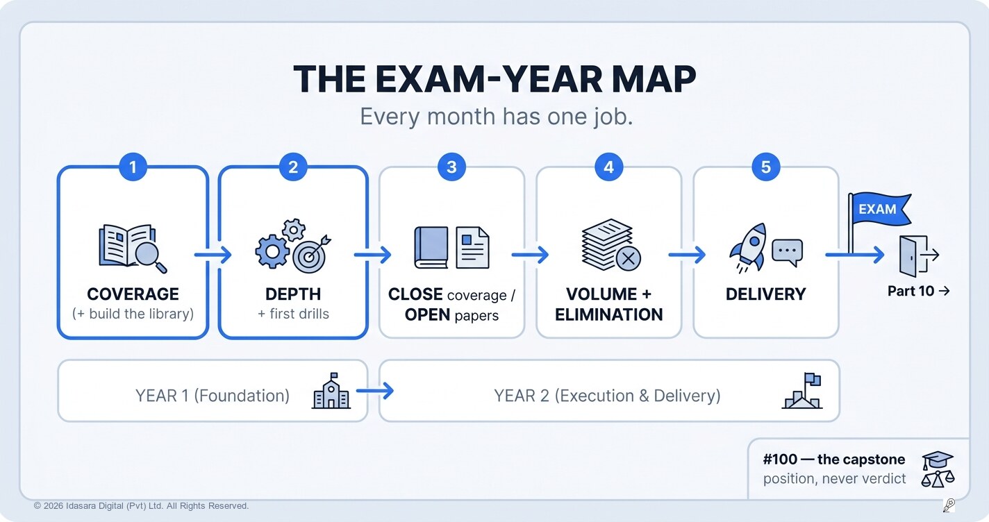 The Exam-Year Map: Every Month Has One Job