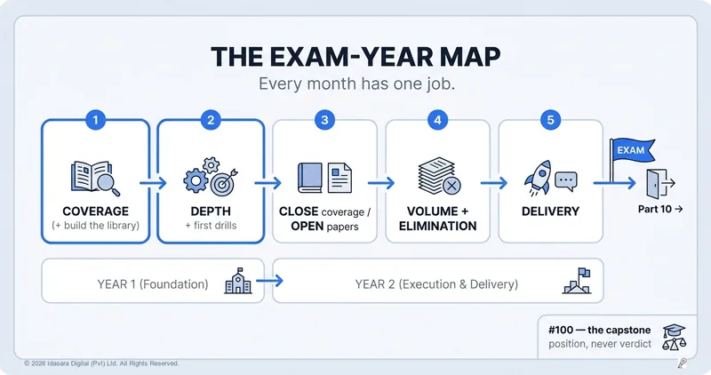 The Exam-Year Map: Every Month Has One Job