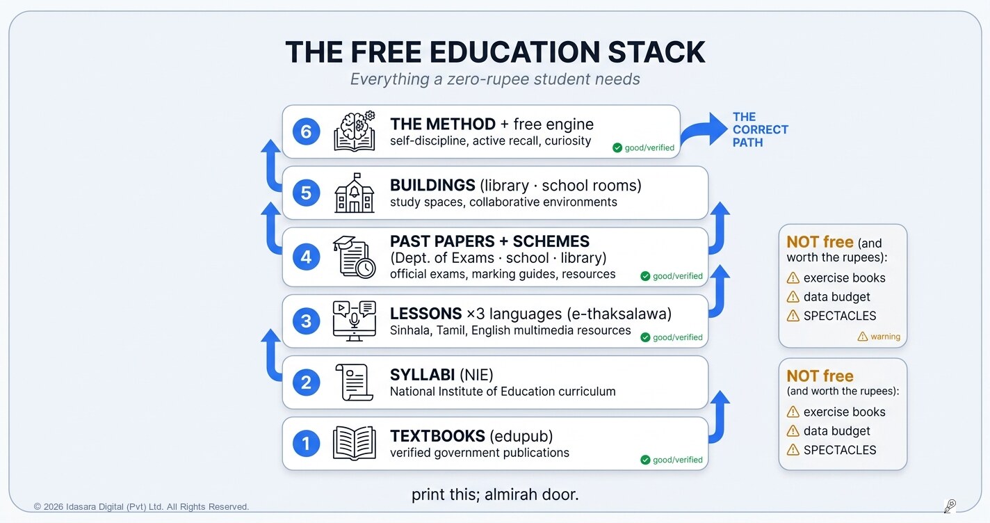 The Free Education Stack: Everything a Zero-Rupee Student Actually Needs