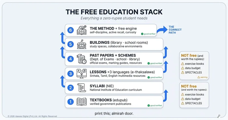 The Free Education Stack: Everything a Zero-Rupee Student Actually Needs