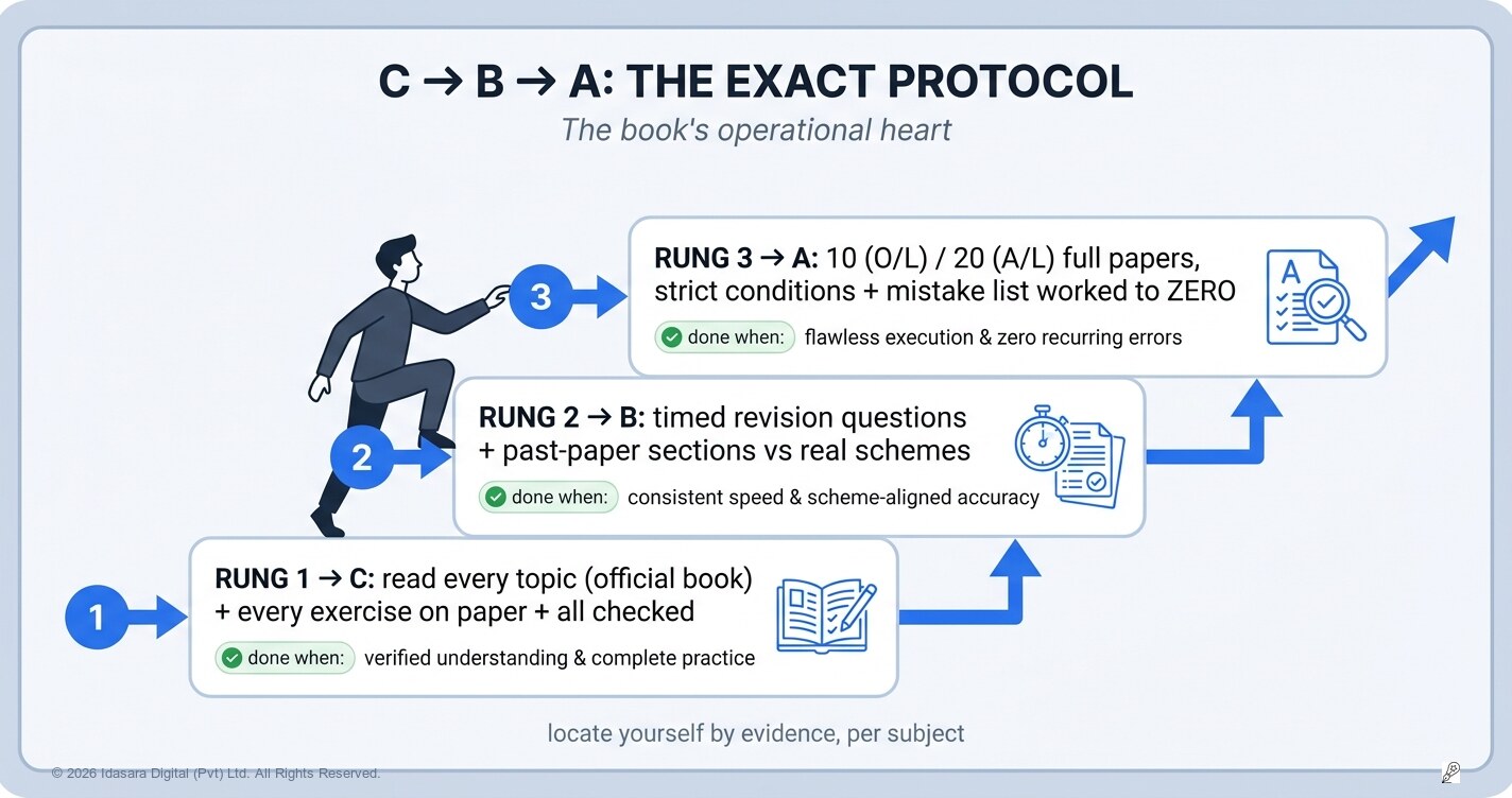 The Grade Progression Ladder: The Exact Protocol From C to B to A