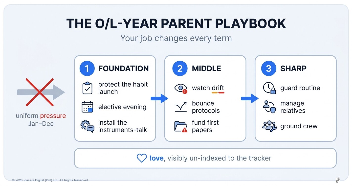The O/L-Year Parent Playbook: Your Job Changes Every Term