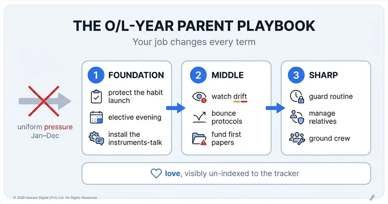 The O/L-Year Parent Playbook: Your Job Changes Every Term