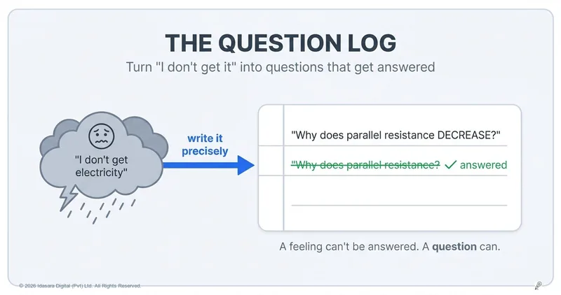 The Question Log: Turn "I Don't Get It" Into Your Sharpest Study Tool