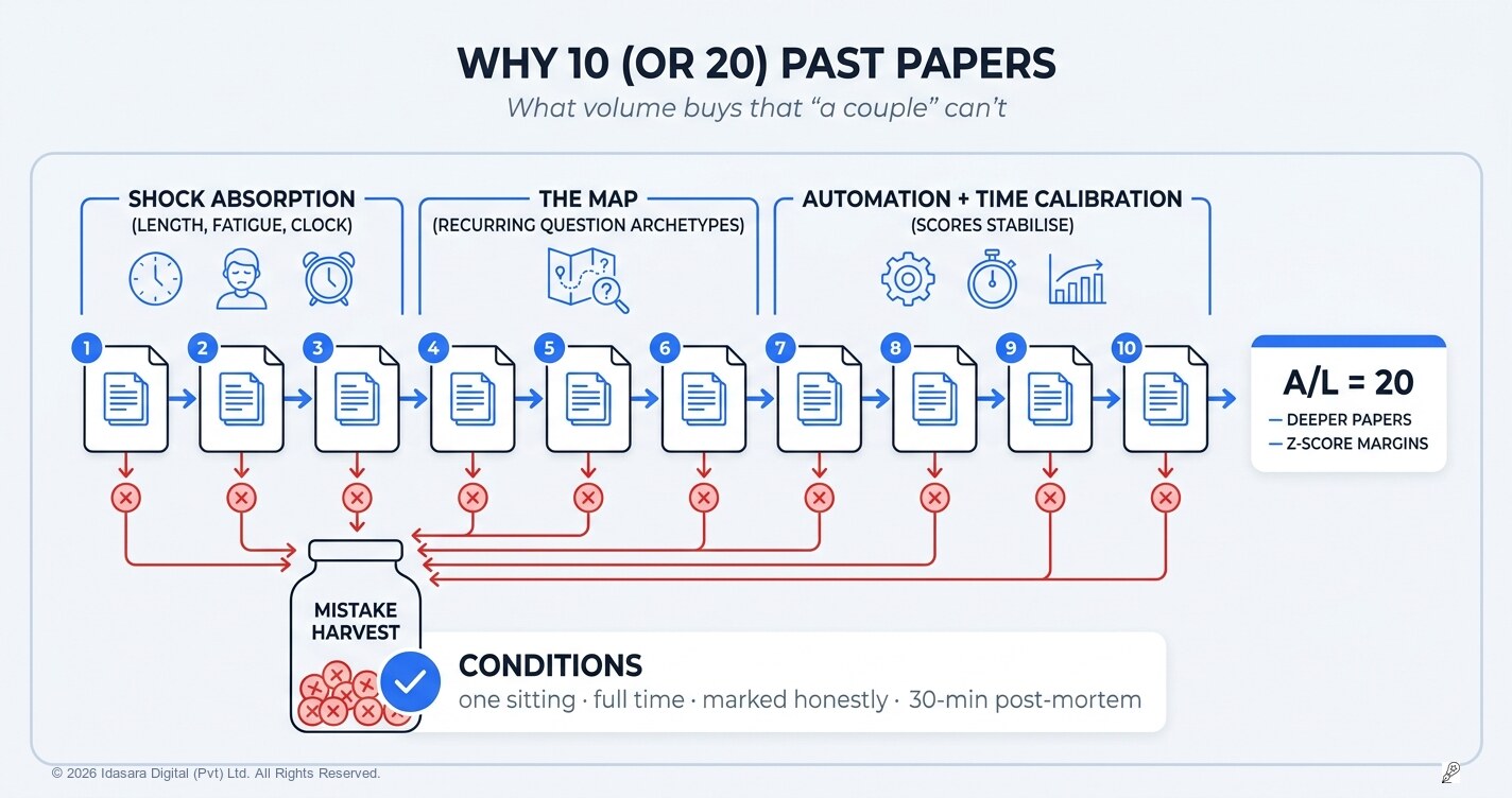 Why "A Few Past Papers" Isn't Enough — and 10 (or 20) Is the Real Number