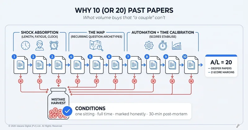 Why "A Few Past Papers" Isn't Enough — and 10 (or 20) Is the Real Number