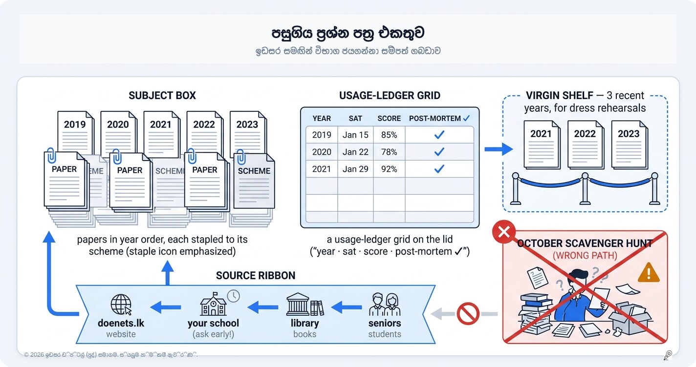 පසුගිය ප්‍රශ්න පත්‍ර පුස්තකාලයක් ගොඩනැගීම: පළමු වාරයේදීම සූදානම් කරගත යුතු වටිනා සම්පතක්