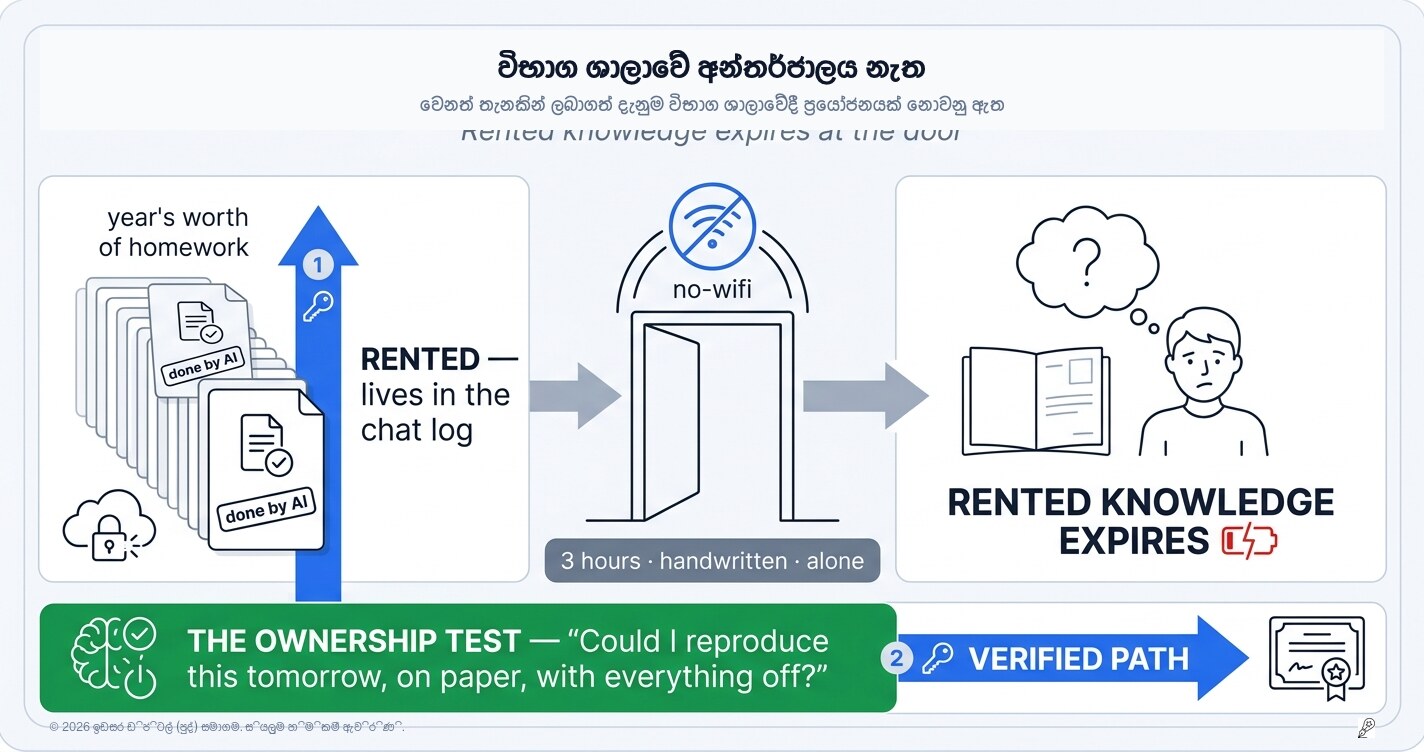 විභාග ශාලාවේ Wi-Fi නැහැ: "කුලියට ගත් දැනුම" විභාගයේදී අසාර්ථක වන්නේ ඇයි?