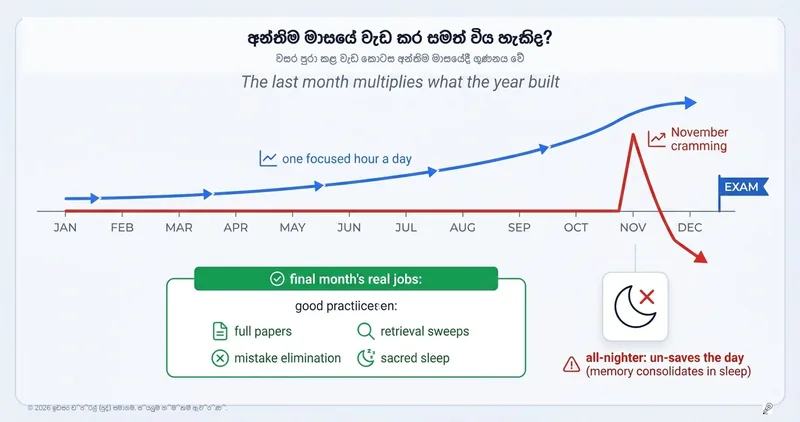 අන්තිම මාසයේ පාඩම් කර අවුරුද්දක අඩුව පිරවිය හැකිද?