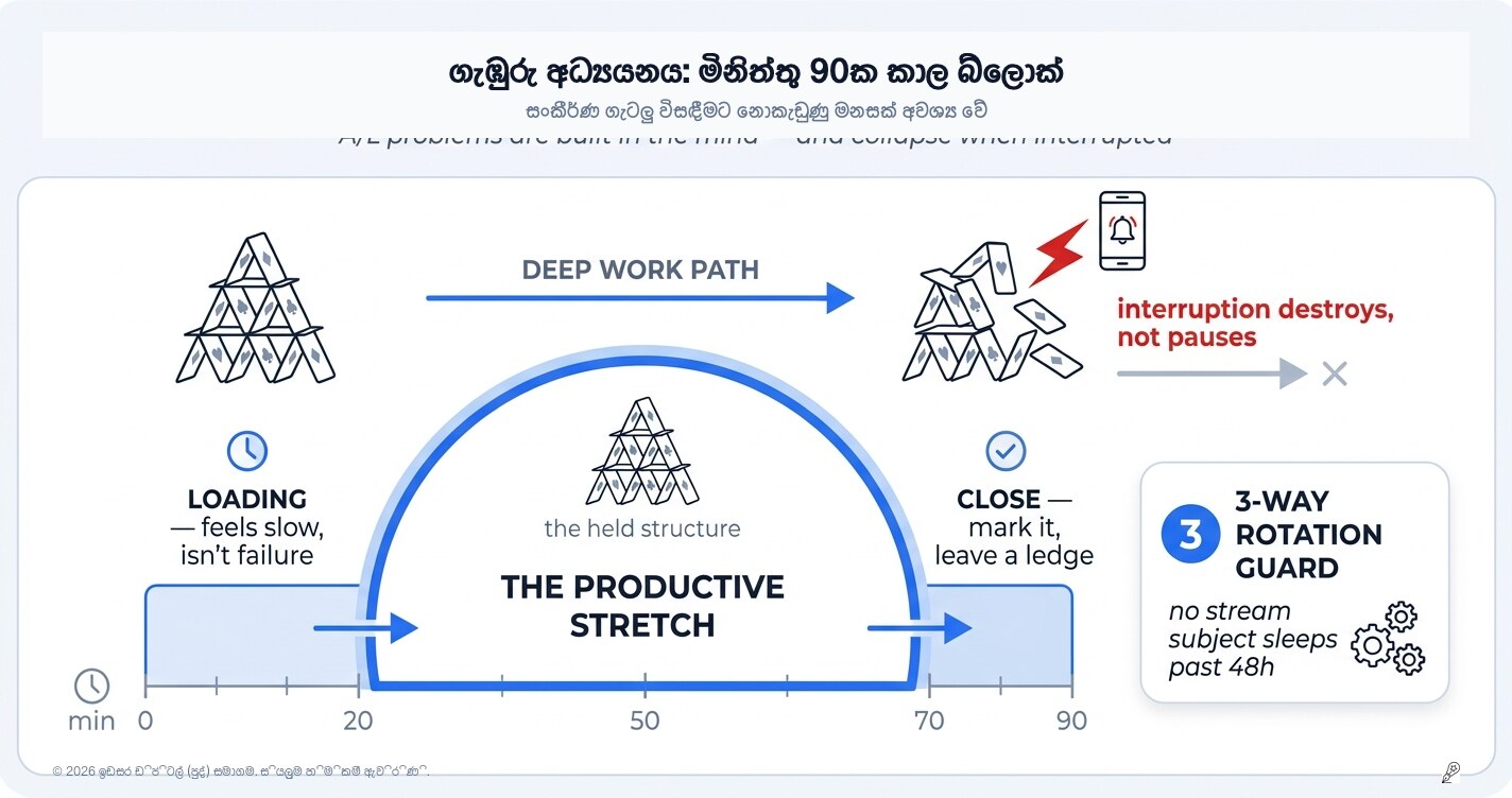 උසස් පෙළට Deep Work: අමාරුම ප්‍රශ්නවලට නොකඩවා විනාඩි 90ක් අවශ්‍ය ඇයි?