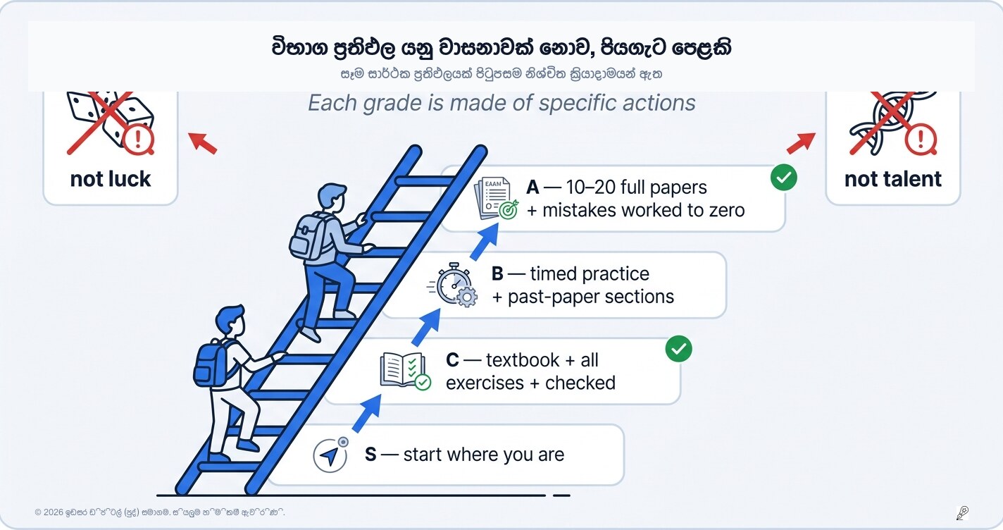 විභාග ප්‍රතිඵල යනු ඉණිමඟකි, ලොතරැයියක් නොවේ