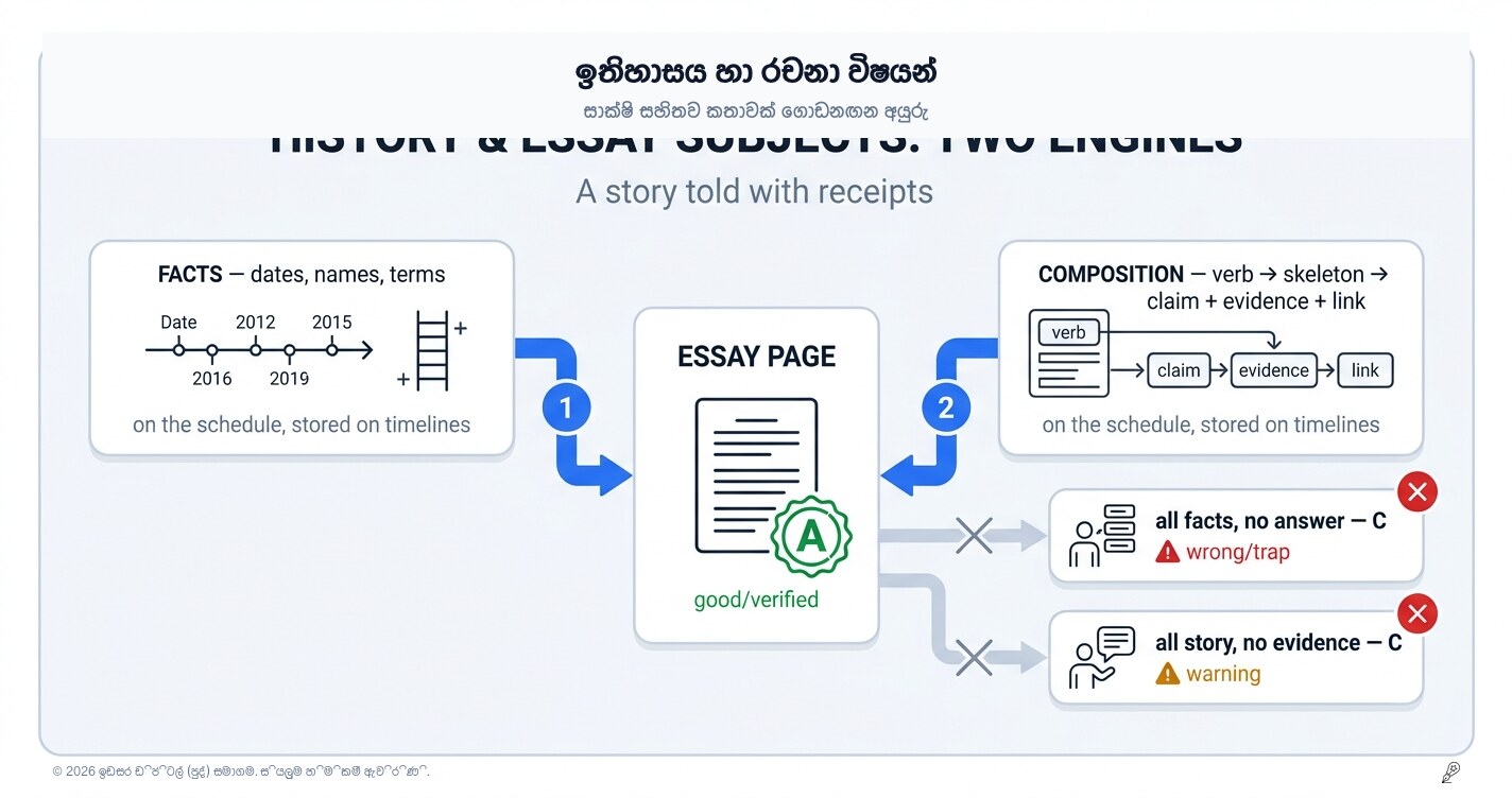 ඉතිහාසය, පුරවැසි අධ්‍යාපනය සහ රචනා ප්‍රශ්න සහිත සෑම විෂයක්ම ඉගෙන ගන්නා හැටි: එකක් නෙවෙයි, එන්ජින් දෙකක්!