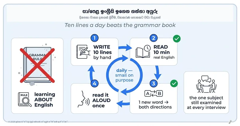 සාමාන්‍ය පෙළ ඉංග්‍රීසි ඉගෙන ගන්නා හැටි: භාවිතයෙන්ම ජයගත යුතු විෂය