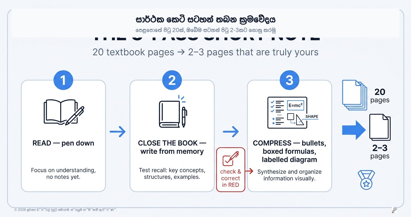 සාර්ථක කෙටි සටහනක් හදන්නේ කොහොමද? (පියවර 3ක ක්‍රමය)