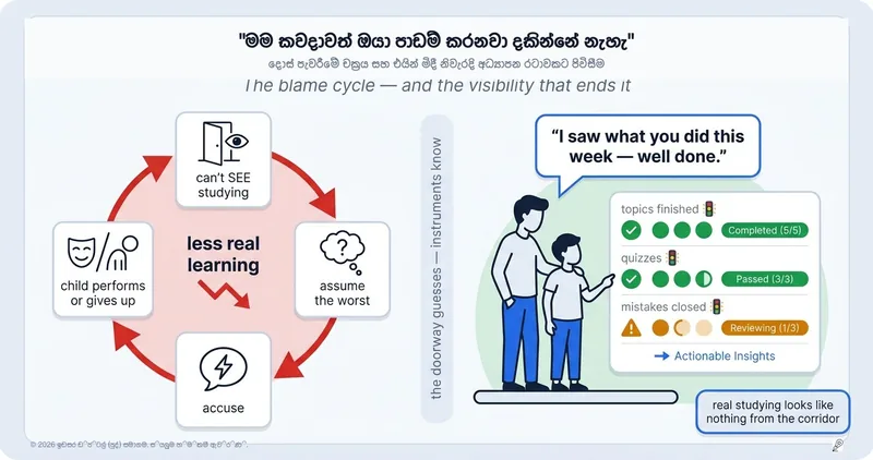 "ඔයා කවදාවත් පාඩම් කරනවා මම දකින්නේ නැහැනේ": දරුවන්ව මානසිකව වට්ටන "චෝදනා චක්‍රය" සහ එය නතර කරන "පැහැදිලි සාක්ෂි"