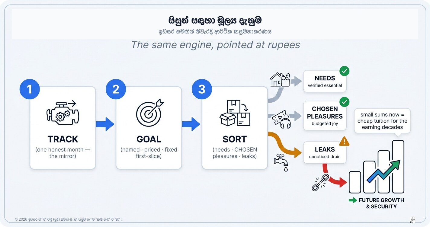 ශිෂ්‍යයන්ට මූල්‍ය කුසලතා: ඉගෙනීමේ ‘එන්ජිම’ රුපියල් සතවලට හැරවීම