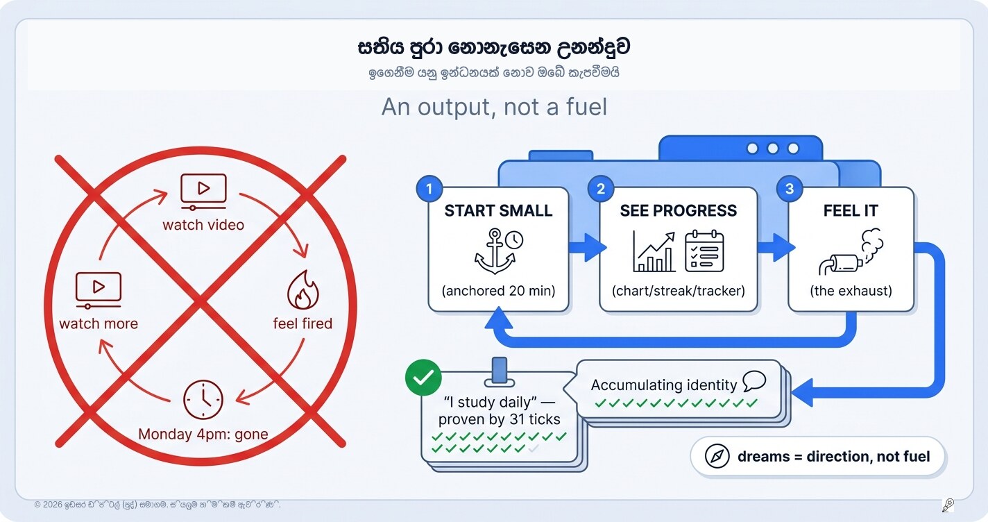 සඳුදා උදේටත් ඉතිරි වෙන 'මෝටිවේෂන්': ඒක ඉන්ධනයක් නෙවෙයි, අවසාන ප්‍රතිඵලයක්