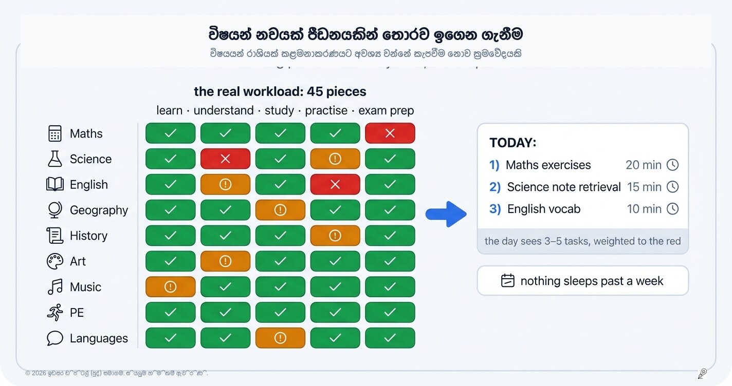 කලබල නොවී විෂයන් නවයම සමබර කරගන්නේ කොහොමද? O/L ශිෂ්‍යයෙකුට වැදගත් මගපෙන්වීමක්