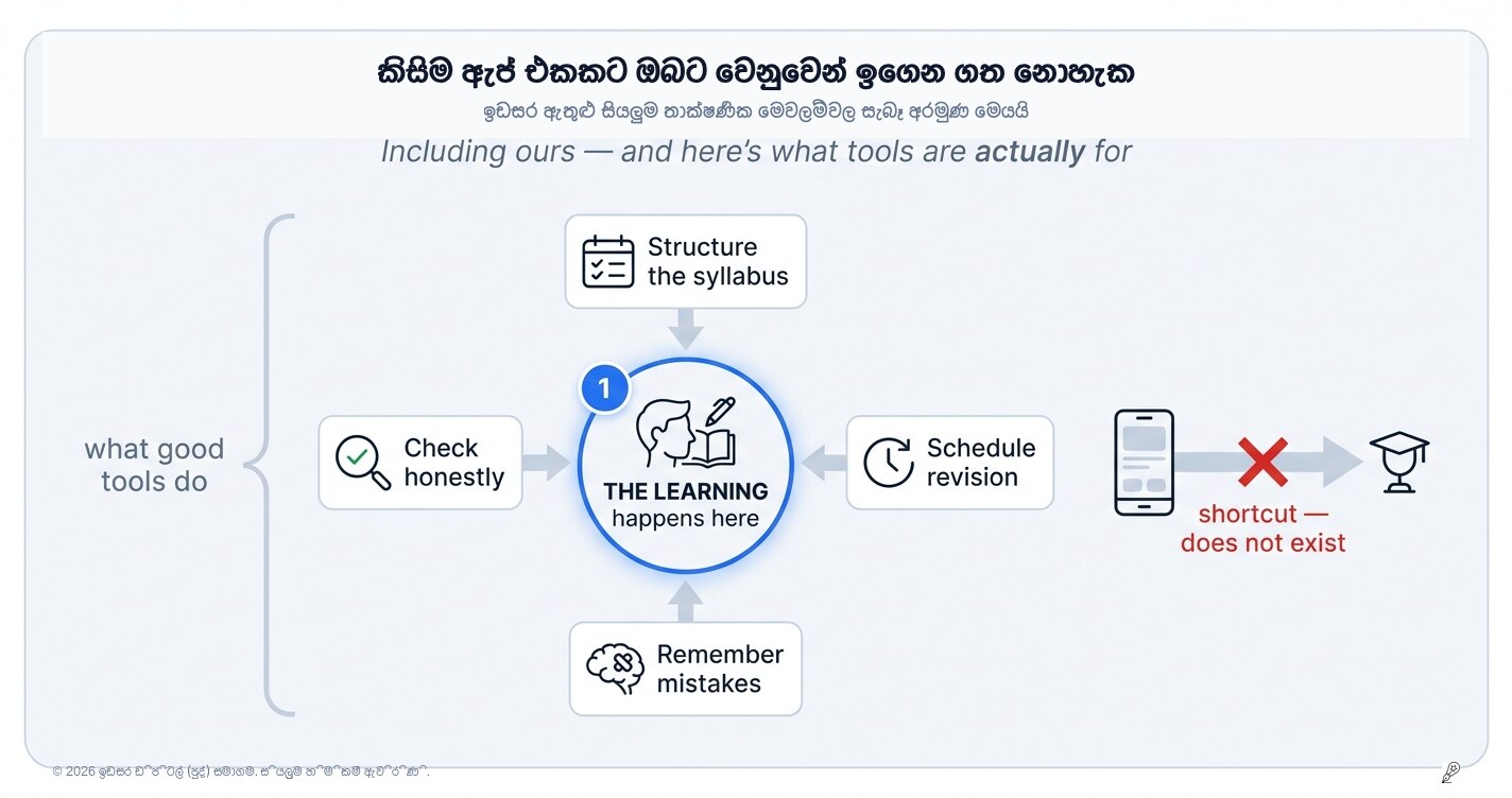 No App Can Learn For You (Including Ours)