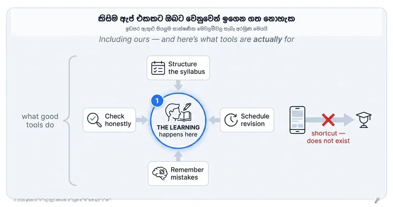 No App Can Learn For You (Including Ours)