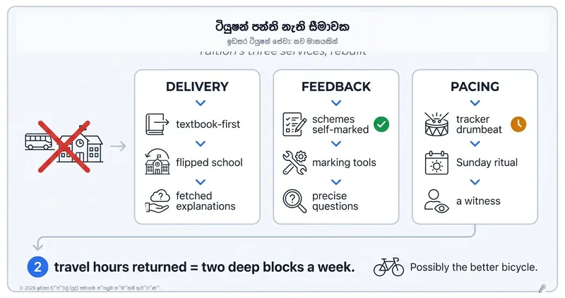 මගේ පැත්තේ ටියුෂන් පන්ති නැහැ: තනිවම ඉගෙන ගන්නා වසරක් සාර්ථකව ගොඩනඟමු