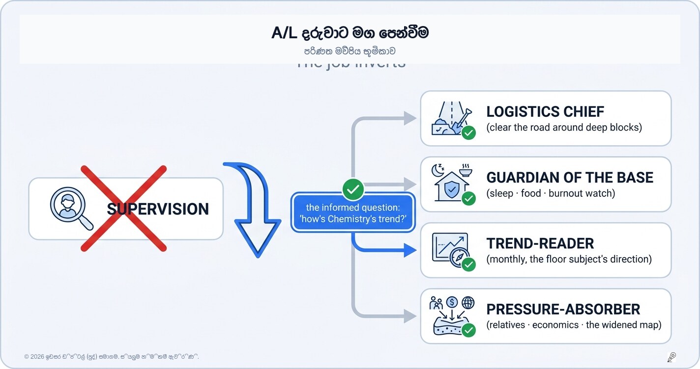 A/L දරුවෙකුගේ දෙමාපියන් වීම: වගකීම උඩුයටිකුරු වන හැටි
