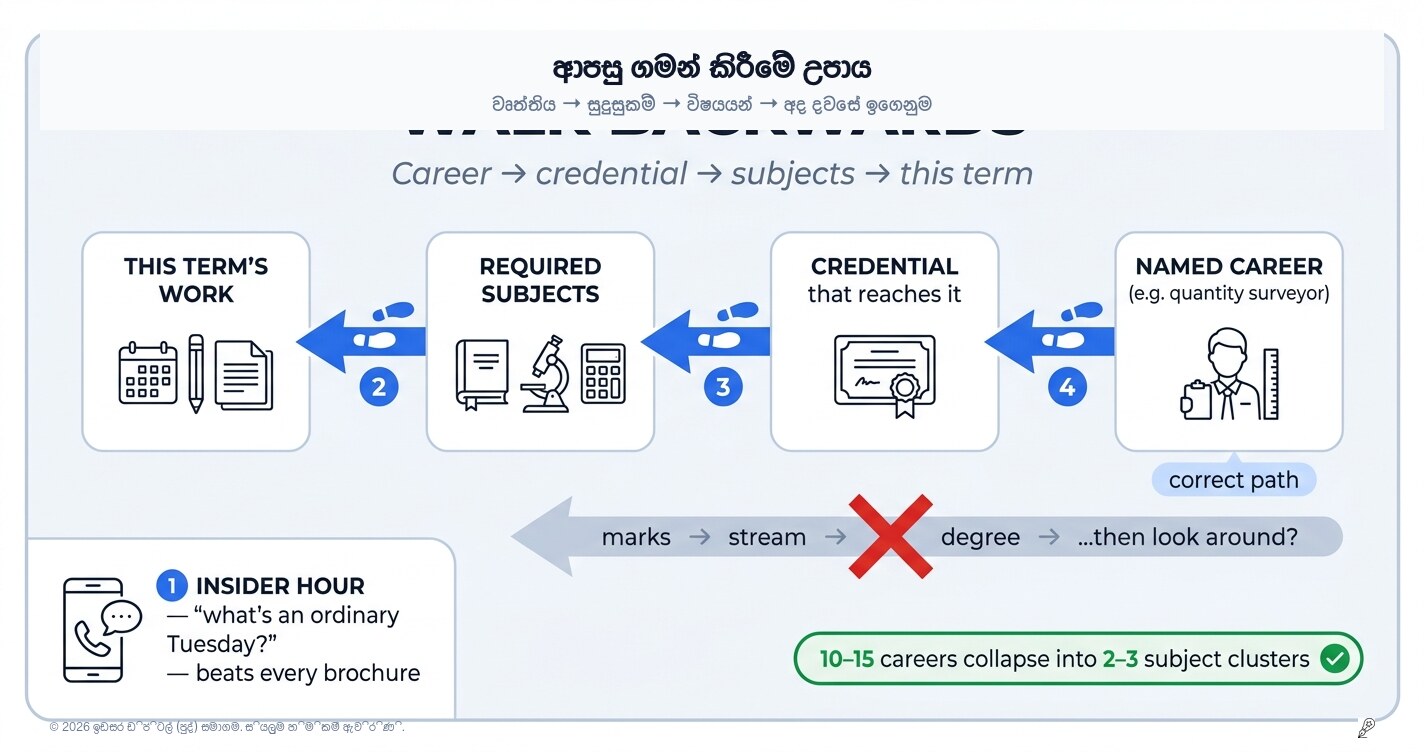 මුලින්ම වෘත්තිය තෝරන්න, ඊටපස්සේ ආපස්සට පියවර මැන බලන්න