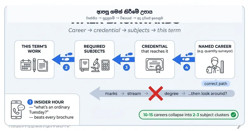 මුලින්ම වෘත්තිය තෝරන්න, ඊටපස්සේ ආපස්සට පියවර මැන බලන්න