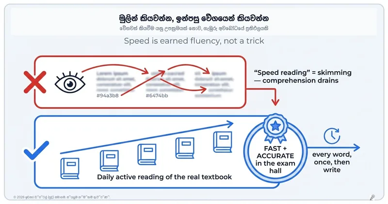 කියවන්න, ඊටපස්සේ වේගයෙන් කියවන්න: විභාග සඳහා කිසිවෙකු පුහුණු නොවන දක්ෂතාවය