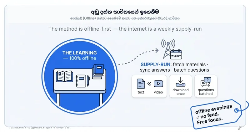 අඩු ඩේටා (Data) සහ දුර්වල සිග්නල් (Signal) සමඟ ඉගෙනීම: Offline ක්‍රමයට හුරුවීම