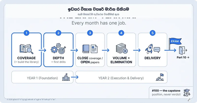 විභාග වසරේ මාර්ග සිතියම: සෑම මාසයකටම එක් ප්‍රධාන රාජකාරියක් බැගින්