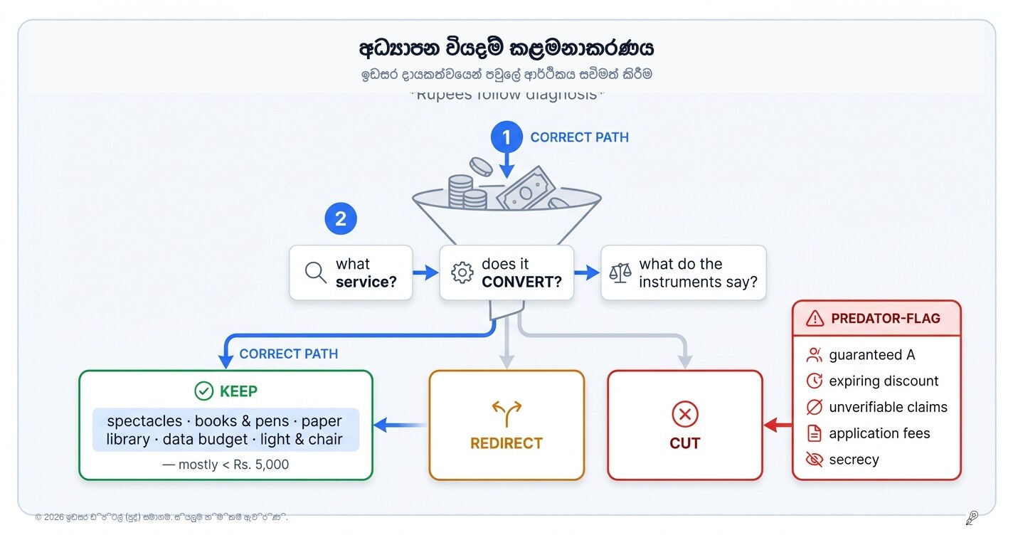 පවුලේ අධ්යාපන අයවැය: රුපියල් වැය කළ යුත්තේ නිවැරදි විනිශ්චයකින් පසුවයි