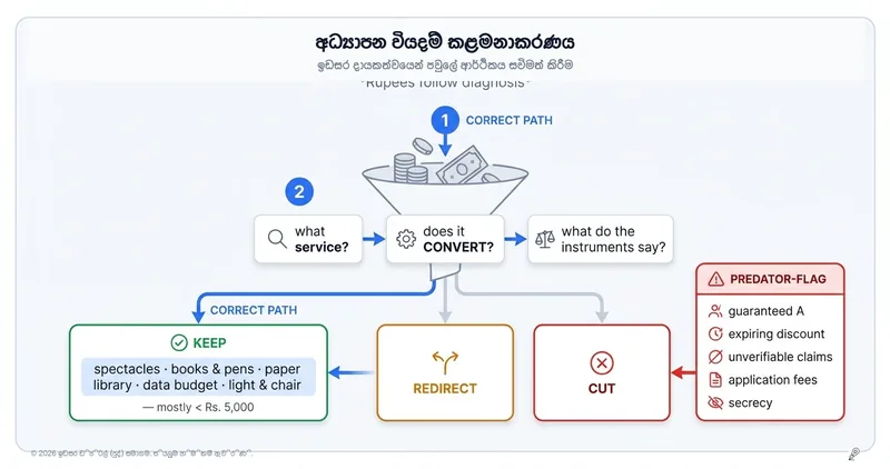 පවුලේ අධ්‍යාපන අයවැය: රුපියල් වැය කළ යුත්තේ නිවැරදි විනිශ්චයකින් පසුවයි