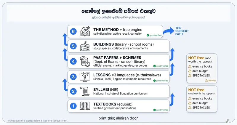 සතයක්වත් වියදම් නොකර ඉගෙන ගන්න අවශ්‍ය සියල්ල: නොමිලේ ලැබෙන අධ්‍යාපන සම්පත් එකතුව