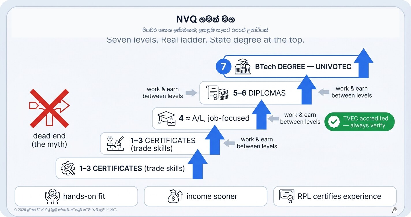 NVQ මාවත: සාර්ථකත්වය කරා යන පැහැදිලි සිතියමක්