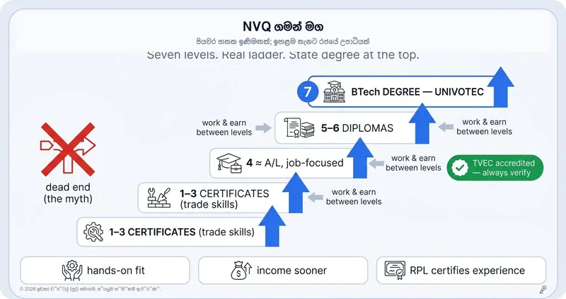 NVQ මාවත: සාර්ථකත්වය කරා යන පැහැදිලි සිතියමක්
