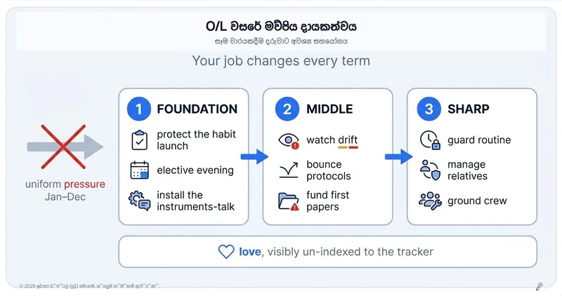 O/L අවුරුද්දේ දෙමාපියන්ට මාර්ගෝපදේශයක්: වාරයෙන් වාරයට ඔබේ වගකීම වෙනස් වේ