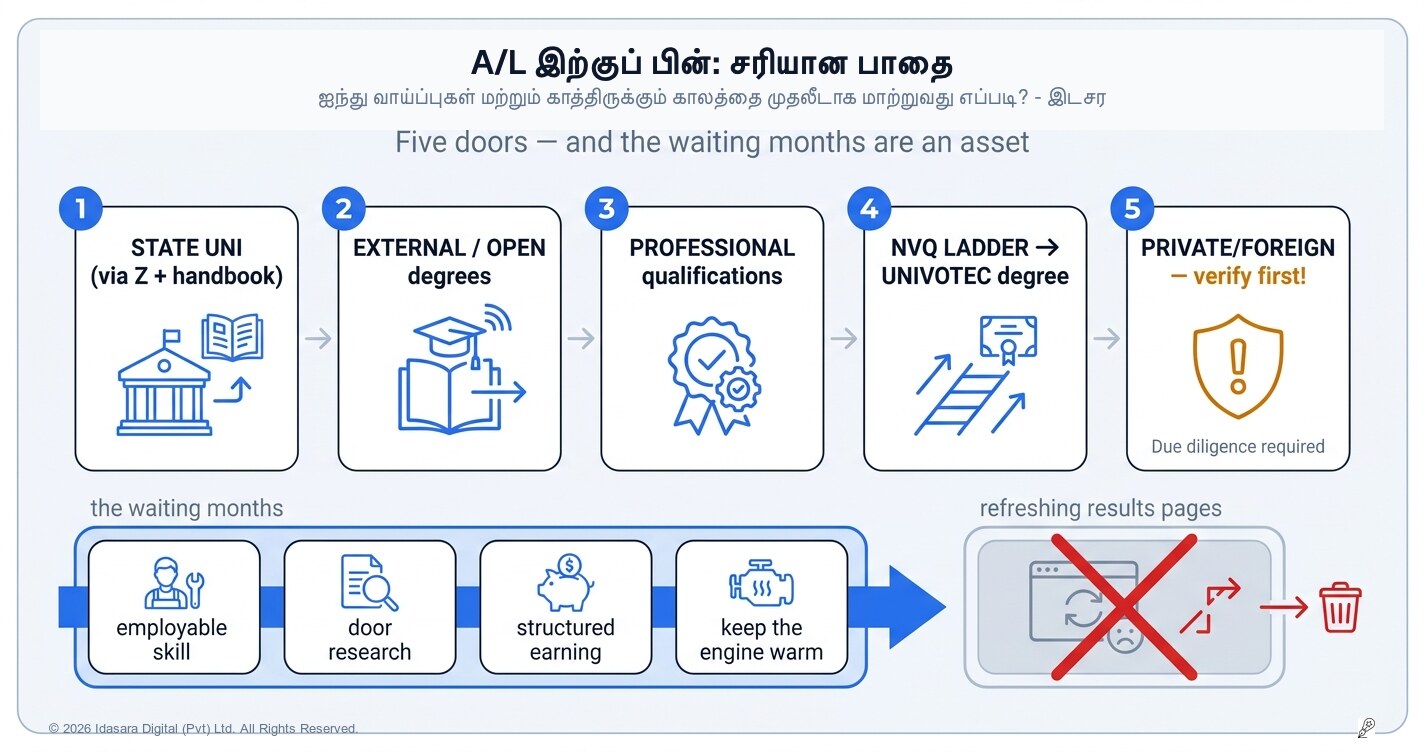 உயர்தரத்திற்குப் பின்: பல்கலைக்கழகம் குறித்த கேள்விக்கு ஒரு நேர்மையான பதில்