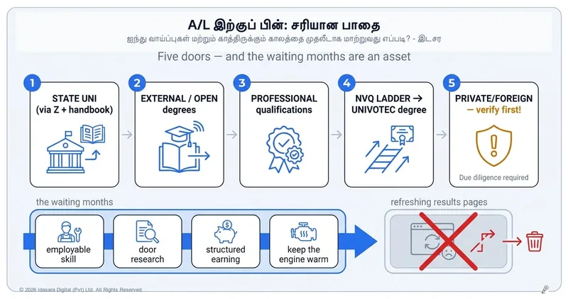 உயர்தரத்திற்குப் பின்: பல்கலைக்கழகம் குறித்த கேள்விக்கு ஒரு நேர்மையான பதில்