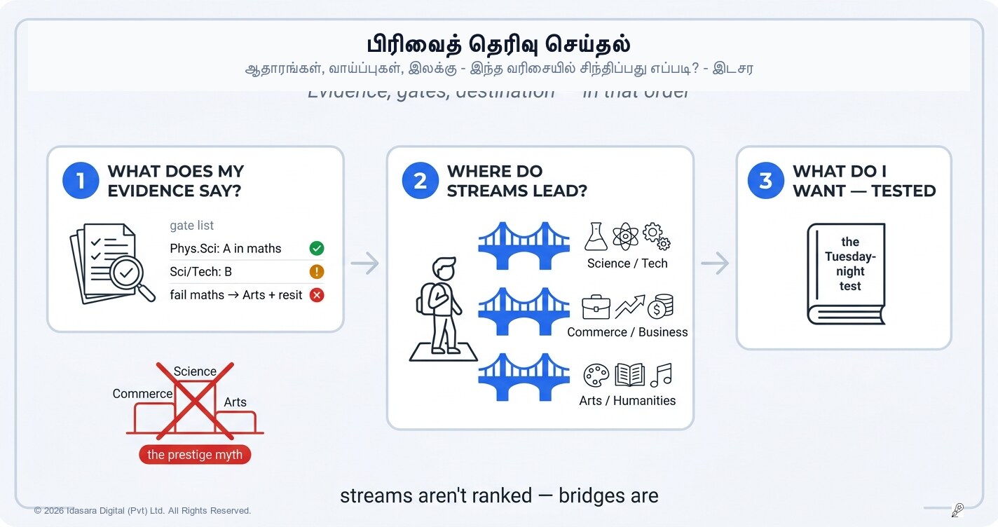 O/L இற்குப் பிறகு: கௌரவத்தைப் பார்க்காமல் ஆதாரங்களுடன் உங்கள் பாடத்துறையைத் தெரிவு செய்யுங்கள்