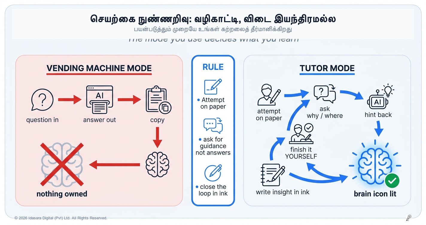 AI என்பது ஒரு வழிகாட்டி ஆசிரியர், விடை தரும் இயந்திரம் அல்ல — இந்தத் தெளிவே உங்கள் பெறுபேறுகளைத் தீர்மானிக்கும்