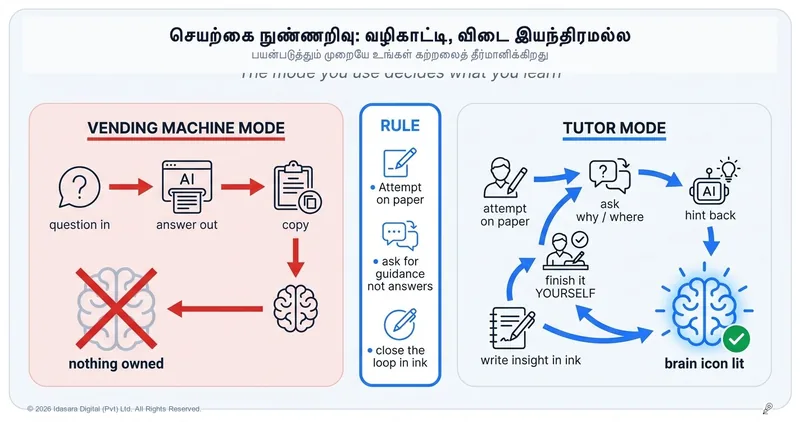 AI என்பது ஒரு வழிகாட்டி ஆசிரியர், விடை தரும் இயந்திரம் அல்ல — இந்தத் தெளிவே உங்கள் பெறுபேறுகளைத் தீர்மானிக்கும்