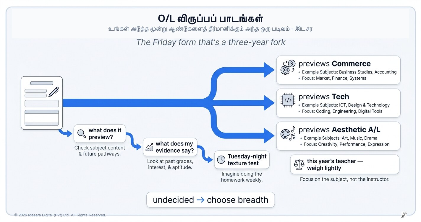 சாதாரண தர தெரிவுப் பாடங்களைத் தீர்மானித்தல்: யாரும் கவனிக்காத முதல் முக்கியத் திருப்பம்
