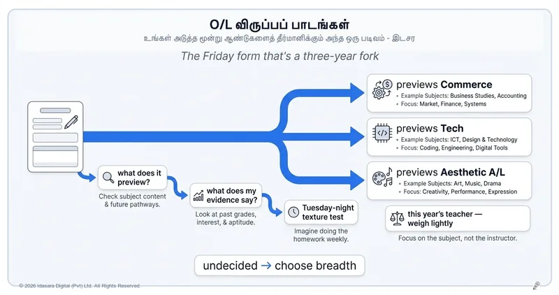 சாதாரண தர தெரிவுப் பாடங்களைத் தீர்மானித்தல்: யாரும் கவனிக்காத முதல் முக்கியத் திருப்பம்