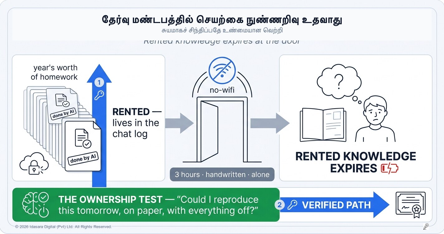 பரீட்சை மண்டபத்தில் Wi-Fi இல்லை: "இரவல் அறிவு" ஏன் காகிதத்தில் தோற்றுப்போகிறது?