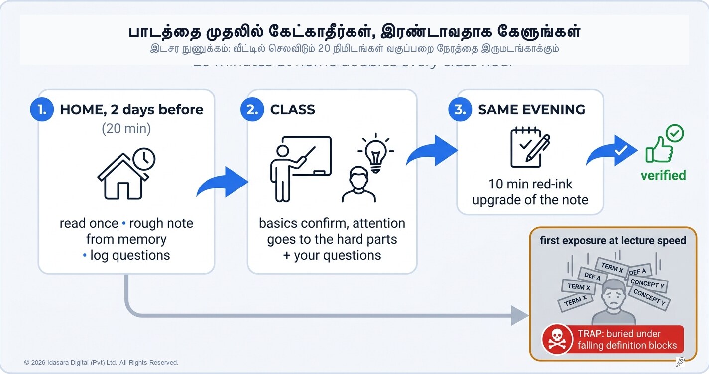 Flipped Learning: பாடத்தை முதலாவதாக அல்லாமல், இரண்டாவதாகக் கேளுங்கள்