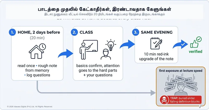Flipped Learning: பாடத்தை முதலாவதாக அல்லாமல், இரண்டாவதாகக் கேளுங்கள்